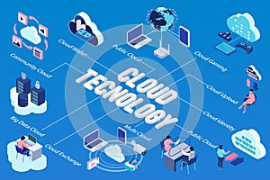 Isometric Cloud Technology Flowchart