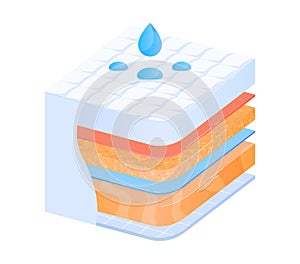 Isometric cross-section of a mattress with water drop icons on top, depicting moisture wicking. Comfortable sleeping