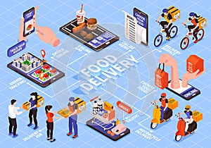 Isometric delivery food flowchart