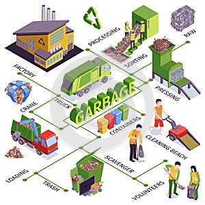 Isometric Garbage Flowchart