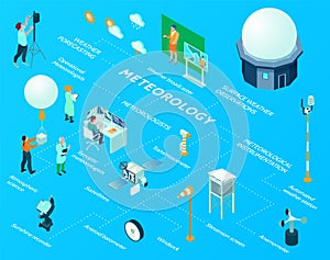 Isometric Meteorological Weather Center Flowchart photo