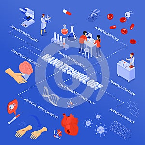 Isometric Nanotechnology Flowchart