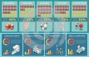 Isometric Oncology Infographics