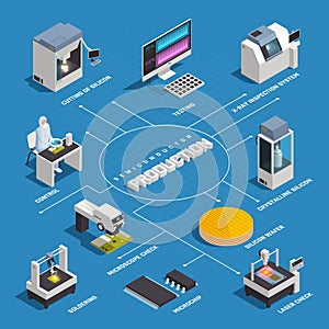 Isometric Semiconductor Production Flowchart