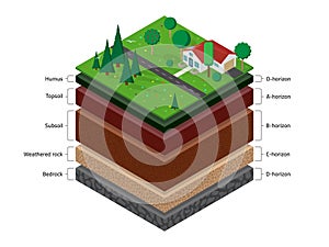 Isometric soil layers