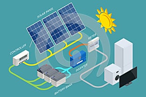 Isometric Solar Panel cell System with Hybrid Inverter, Controller, Battery Bank and Meter designed. Renewable Energy