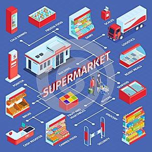 Isometric Supermarket Flowchart Composition