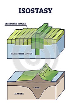 Isostasy as geology term for lithosphere balance equilibrium outline diagram
