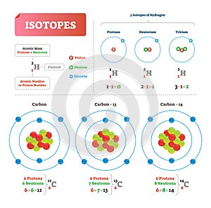 Isotope vector illustration. Labeled scheme with hydrogen atomic neutrons.