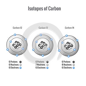 Isotopes of Carbon 3D vector illustration photo