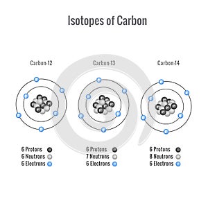 Isotopes of Carbon vector illustration photo