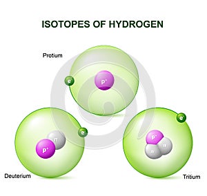 Isotopes of hydrogen