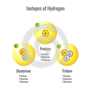 Isotopes of Hydrogen 3D vector illustration photo