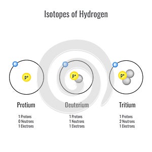 Isotopes of Hydrogen vector illustration