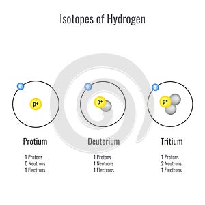 Isotopes of Hydrogen vector illustration photo