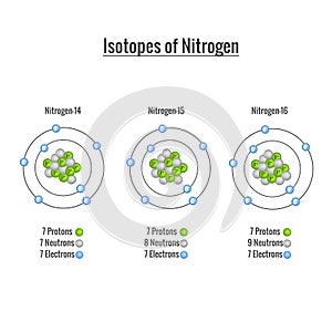 Isotopes of Nitrogen vector illustration photo