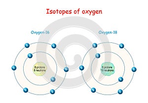 Isotopes of oxygen. structure of Atome. Labeled scheme with particles protons, neutrons and electrons