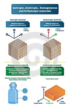 Isotropic, anistropic, homogeneous and orthotropic materials vector illustration. Labeled scheme.