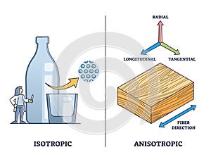 Isotropic vs anisotropic material substance properties outline diagram