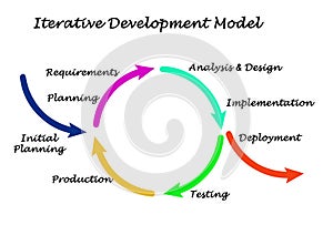 Iterative Development Model