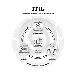 ITIL diagram vector illustration. Flat IT infrastructure library explanation scheme