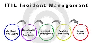 ITIL Incident Management