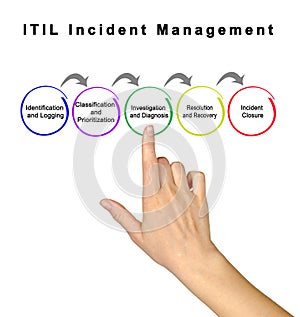 ITIL Incident Management