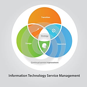 ITSM IT service management technology information
