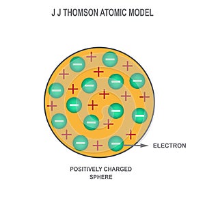 J J thomson's atomic model vector illustration