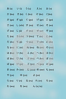 The Japanese alphabet Katakana with romaji transcription.