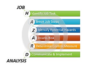 Job hazard analysis or job safety analysis illustration. Comprises of job hazard analysis steps