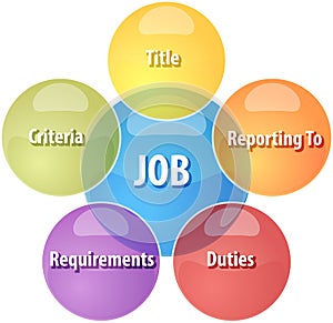 Job qualities business diagram illustration