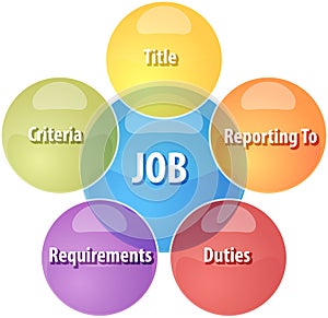 Job qualities business diagram illustration photo