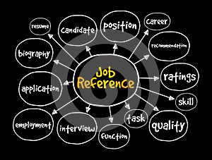 Job Reference mind map, business concept for presentations and reports