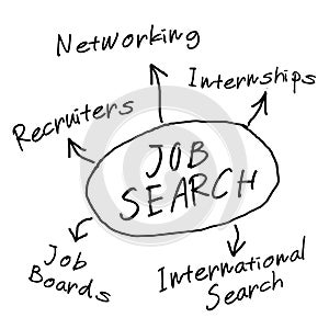 Job search diagram