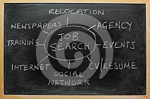 Job Search Strategy