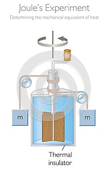 Joule\'s Experiment for determining the mechanical equivalent of heat photo