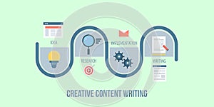 A journey map of writing a creative content, content development process, strategy, planning concept. Flat design vector banner.