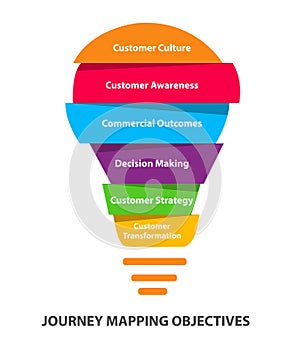 Journey mapping objectives diagram customer culture customer awareness commercial outcomes decision making customer