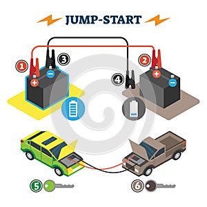 Jump start vector illustration. Empty vehicle battery help process steps.