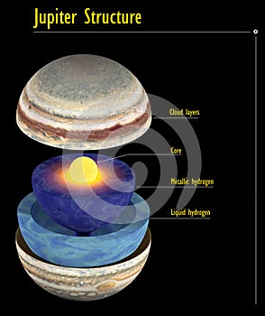 Jupiter structure with captions for science