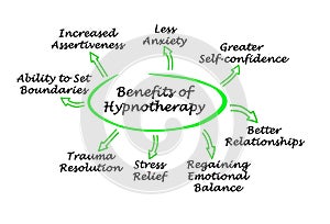 A Few Benefits of Hypnotherapy photo