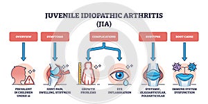 Juvenile idiopathic arthritis or JIA ad children disease outline diagram photo