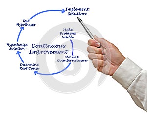 Kaizen Diagram for Continuous Improvement