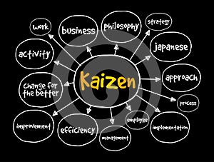 Kaizen - Japanese term meaning `change for the better` mind map, concept for presentations and reports