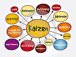 Kaizen - Japanese term meaning `change for the better` mind map, concept for presentations and reports