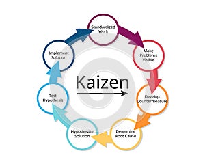 Kaizen steps for business activities that continuously improve all functions