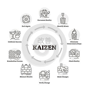 Kaizen vector illustration. Labeled explanation improvement method process.