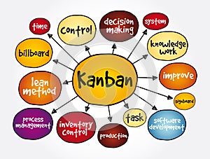 Kanban mind map, concept for presentations and reports