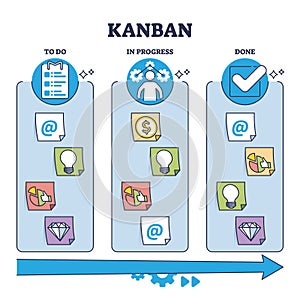 Kanban time management framework for effective and agile work outline diagram photo